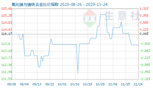 11月24日氧化鏑與鏑鐵合金比價(jià)指數(shù)圖