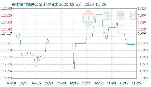 11月26日氧化鏑與鏑鐵合金比價指數圖