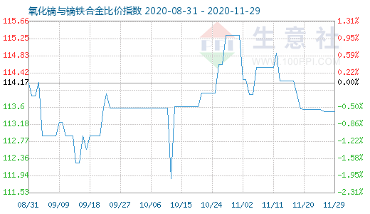 11月29日氧化鏑與鏑鐵合金比價指數圖