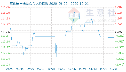 12月1日氧化鏑與鏑鐵合金比價(jià)指數(shù)圖