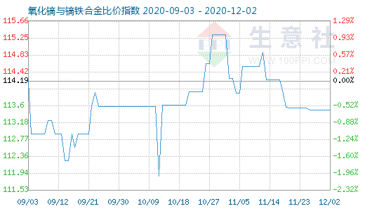 12月2日氧化鏑與鏑鐵合金比價指數圖