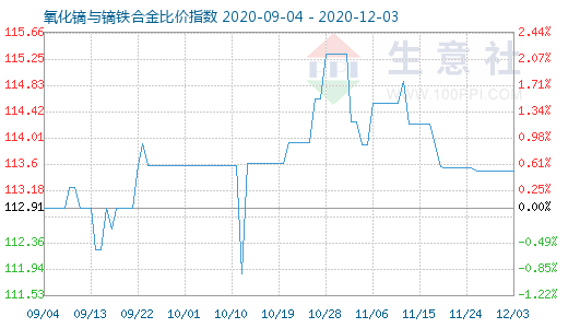 12月3日氧化鏑與鏑鐵合金比價指數圖