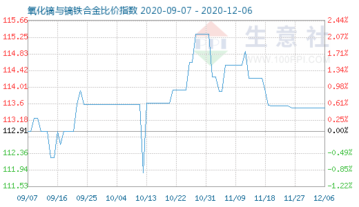 12月6日氧化鏑與鏑鐵合金比價指數圖
