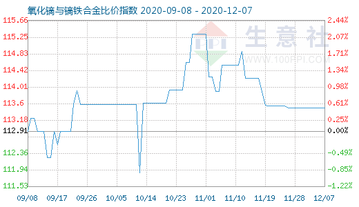 12月7日氧化鏑與鏑鐵合金比價指數圖