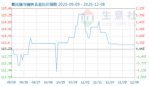 12月8日氧化鏑與鏑鐵合金比價指數圖