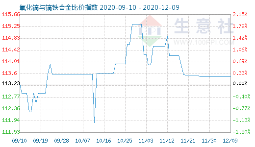 12月9日氧化鏑與鏑鐵合金比價指數圖