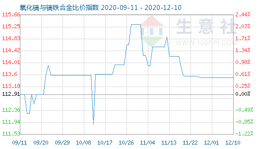 12月10日氧化鏑與鏑鐵合金比價指數圖