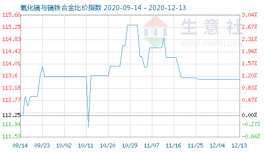 12月13日氧化鏑與鏑鐵合金比價(jià)指數(shù)圖
