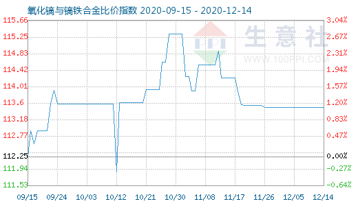 12月14日氧化鏑與鏑鐵合金比價指數(shù)圖