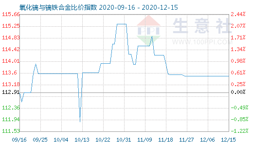 12月15日氧化鏑與鏑鐵合金比價指數圖