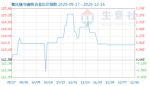 12月16日氧化鏑與鏑鐵合金比價(jià)指數(shù)圖