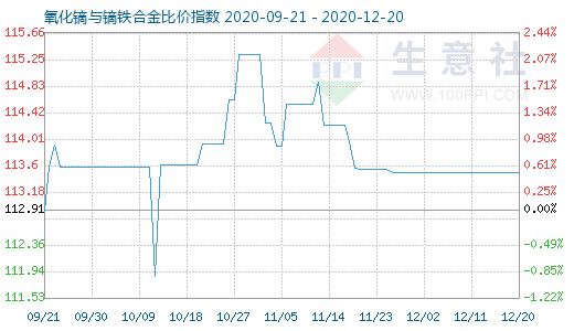 12月20日氧化鏑與鏑鐵合金比價指數圖