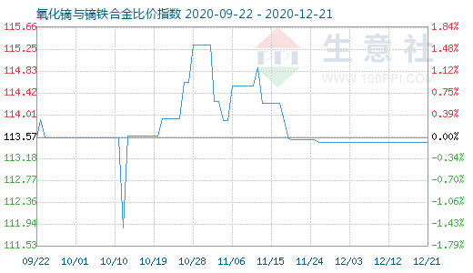 12月21日氧化鏑與鏑鐵合金比價指數圖