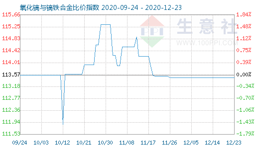 12月23日氧化鏑與鏑鐵合金比價指數圖