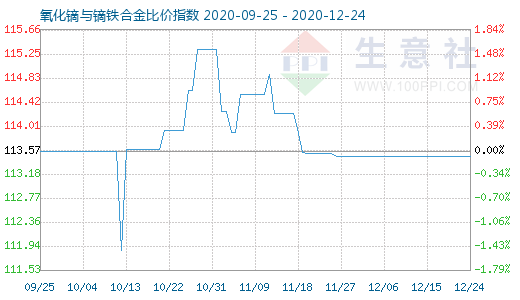 12月24日氧化鏑與鏑鐵合金比價指數圖