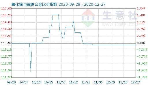 12月27日氧化鏑與鏑鐵合金比價指數圖