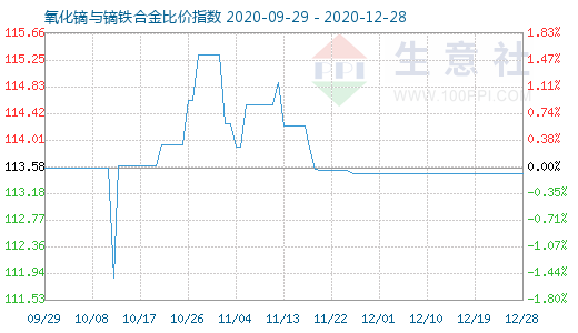 12月28日氧化鏑與鏑鐵合金比價(jià)指數(shù)圖