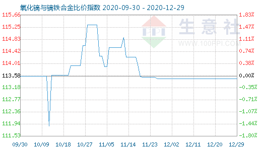 12月29日氧化鏑與鏑鐵合金比價指數圖