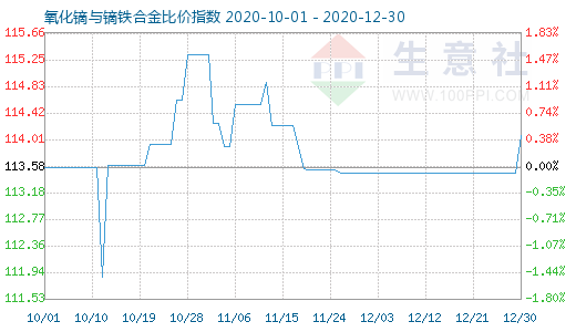 12月30日氧化鏑與鏑鐵合金比價指數圖