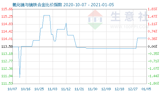 1月5日氧化鏑與鏑鐵合金比價指數(shù)圖
