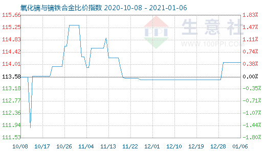1月6日氧化鏑與鏑鐵合金比價指數圖
