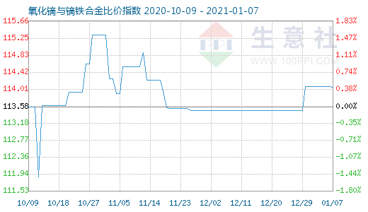 1月7日氧化鏑與鏑鐵合金比價指數(shù)圖