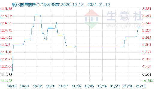 1月10日氧化鏑與鏑鐵合金比價指數圖