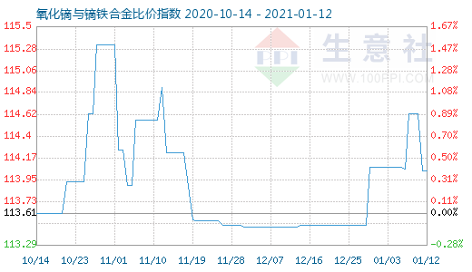 1月12日氧化鏑與鏑鐵合金比價(jià)指數(shù)圖