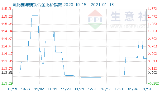 1月13日氧化鏑與鏑鐵合金比價指數圖