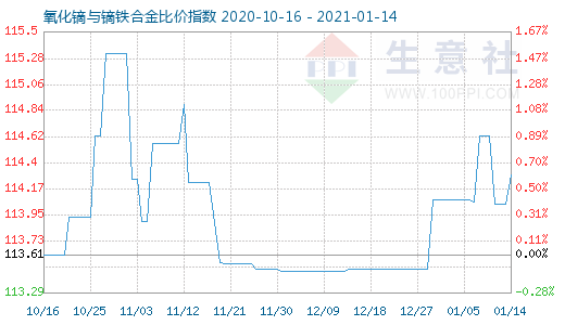 1月14日氧化鏑與鏑鐵合金比價(jià)指數(shù)圖