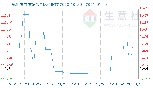 1月18日氧化鏑與鏑鐵合金比價指數圖