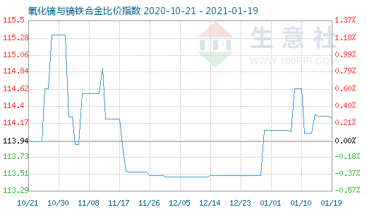 1月19日氧化鏑與鏑鐵合金比價指數(shù)圖