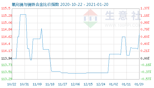 1月20日氧化鏑與鏑鐵合金比價指數圖