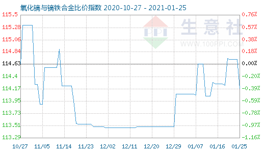 1月25日氧化鏑與鏑鐵合金比價指數圖