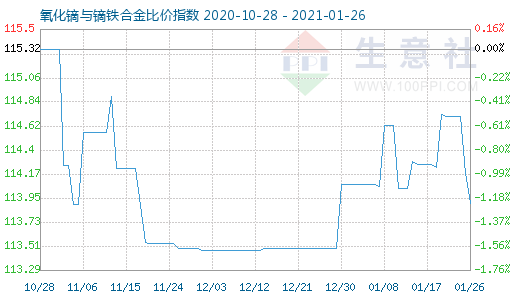 1月26日氧化鏑與鏑鐵合金比價指數圖
