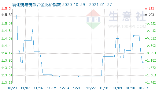 1月27日氧化鏑與鏑鐵合金比價(jià)指數(shù)圖
