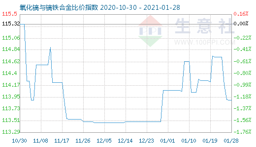 1月28日氧化鏑與鏑鐵合金比價指數圖