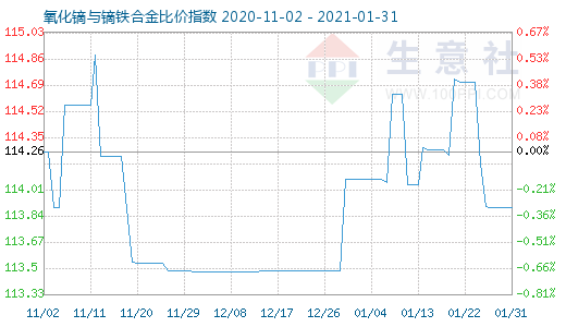 1月31日氧化鏑與鏑鐵合金比價指數圖