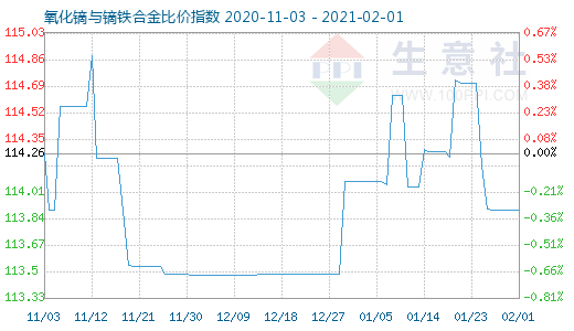 2月1日氧化鏑與鏑鐵合金比價指數圖
