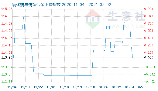 2月2日氧化鏑與鏑鐵合金比價指數圖