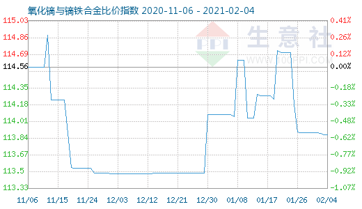 2月4日氧化鏑與鏑鐵合金比價指數(shù)圖