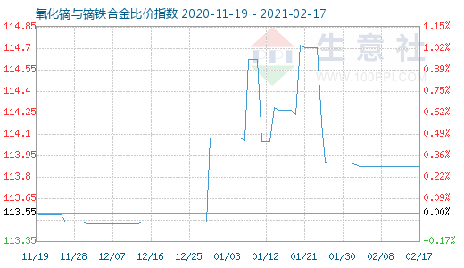 2月17日氧化鏑與鏑鐵合金比價(jià)指數(shù)圖
