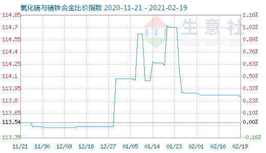 2月19日氧化鏑與鏑鐵合金比價(jià)指數(shù)圖