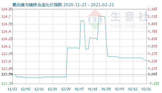2月21日氧化鏑與鏑鐵合金比價指數圖