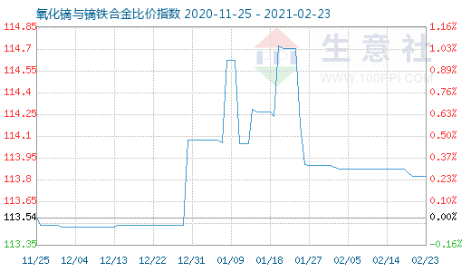 2月23日氧化鏑與鏑鐵合金比價指數圖