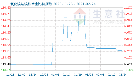 2月24日氧化鏑與鏑鐵合金比價指數圖