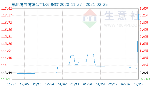 2月25日氧化鏑與鏑鐵合金比價指數圖