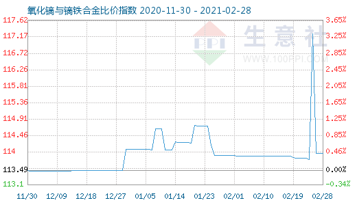 2月28日氧化鏑與鏑鐵合金比價指數圖