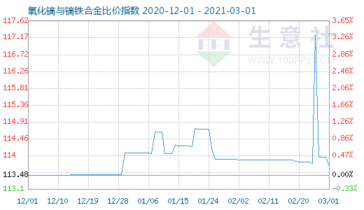 3月1日氧化鏑與鏑鐵合金比價指數(shù)圖