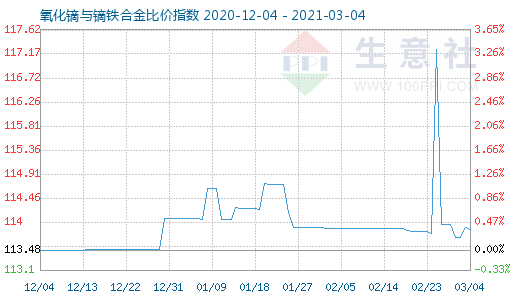 3月4日氧化鏑與鏑鐵合金比價指數(shù)圖
